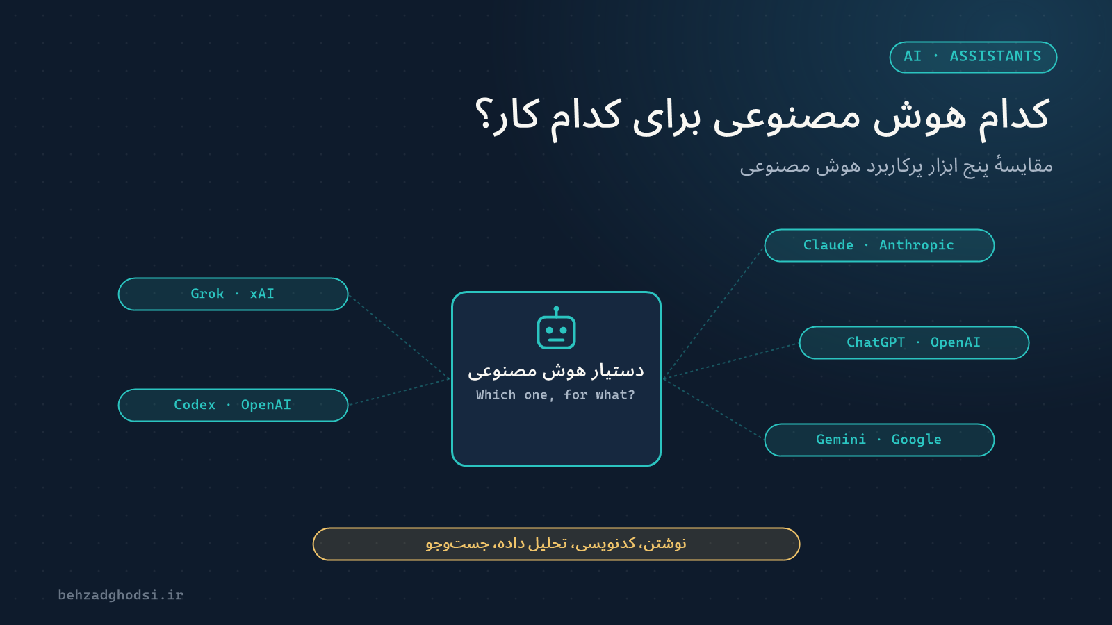 مقایسهٔ Claude، ChatGPT، Gemini، Grok و Codex؛ کدام هوش مصنوعی برای کدام کار؟