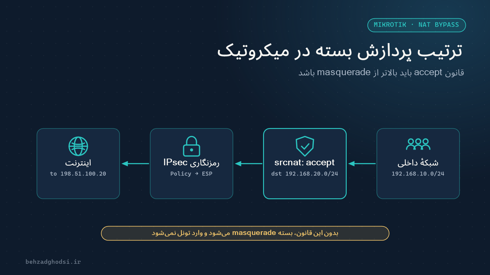 ترتیب پردازش بسته در میکروتیک: ابتدا قانون دور زدن NAT، سپس سیاست IPsec و رمزنگاری