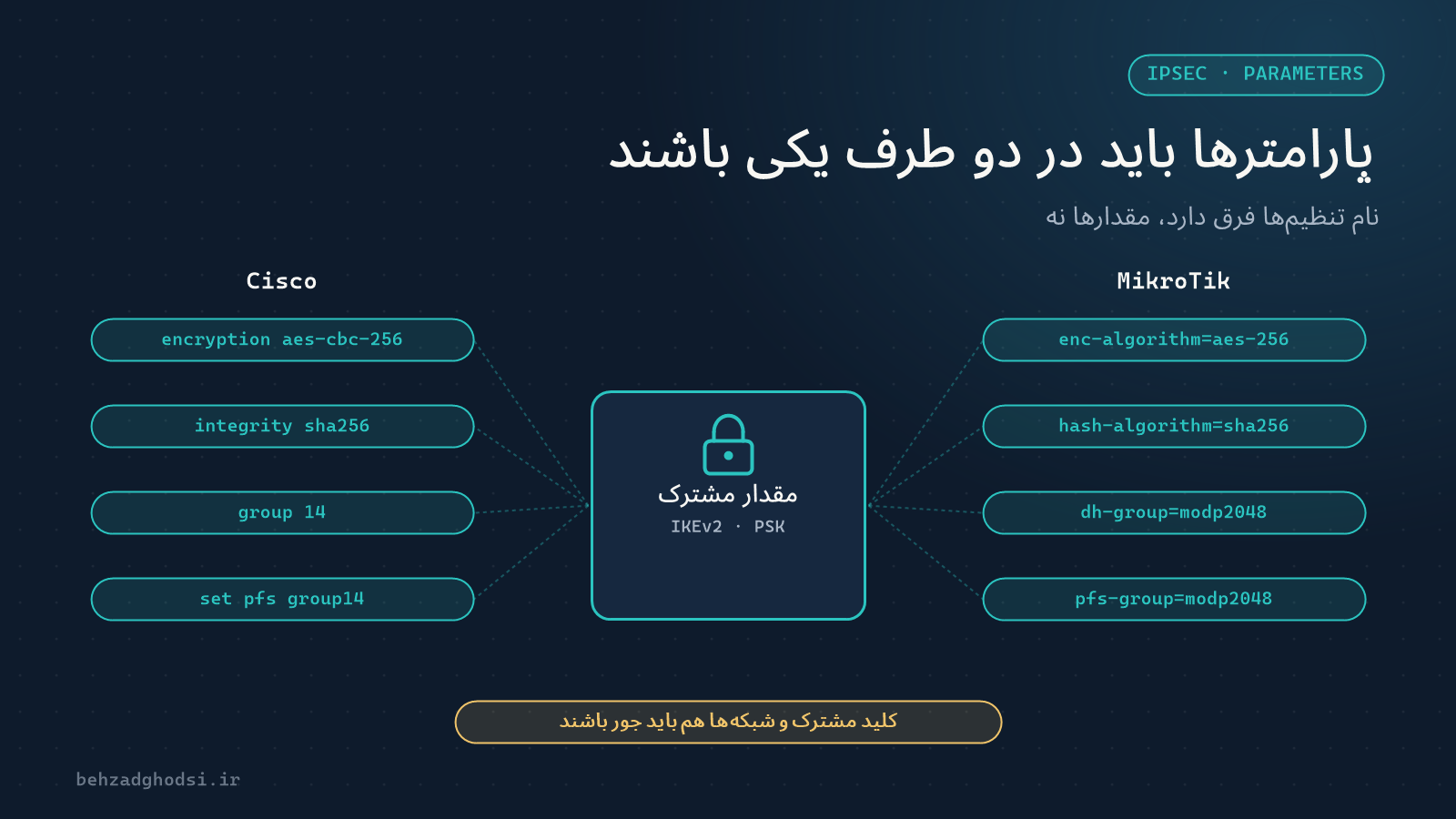 جدول پارامترهای مشترک دو طرف تونل: رمزنگاری، هش، گروه دیفی‌هلمن و طول عمر