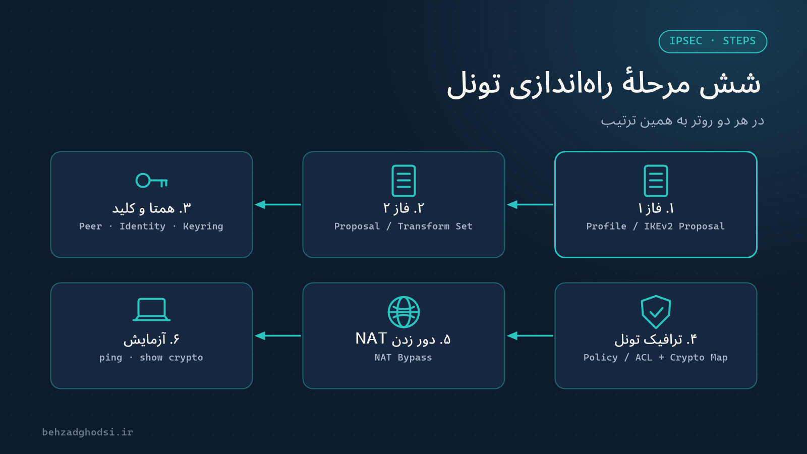شش مرحلهٔ راه‌اندازی تونل: پروفایل و پروپوزال، همتا و هویت، سیاست، دور زدن NAT، فایروال و آزمایش