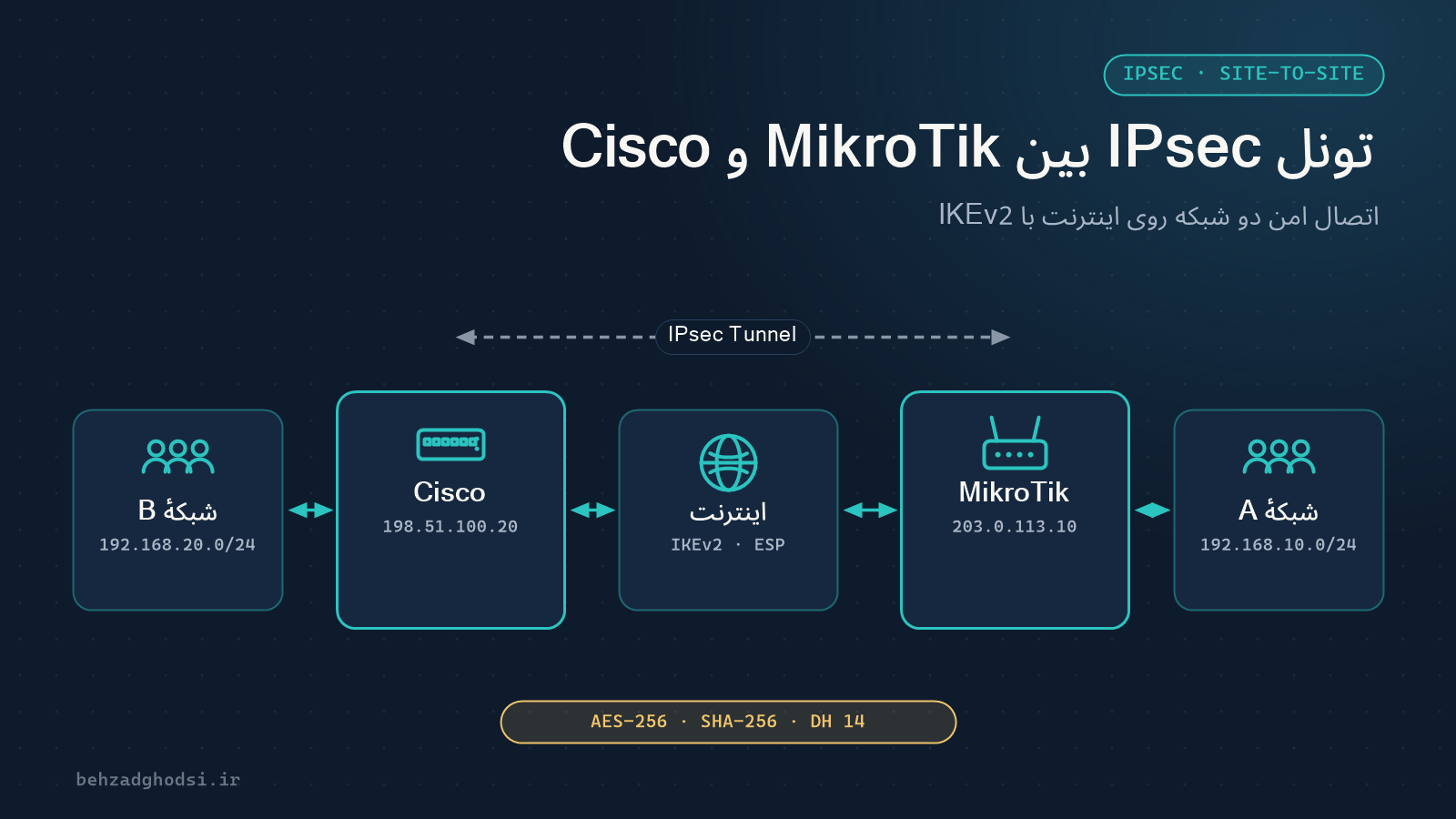 آموزش اتصال تونل IPsec بین روتر MikroTik و روتر Cisco