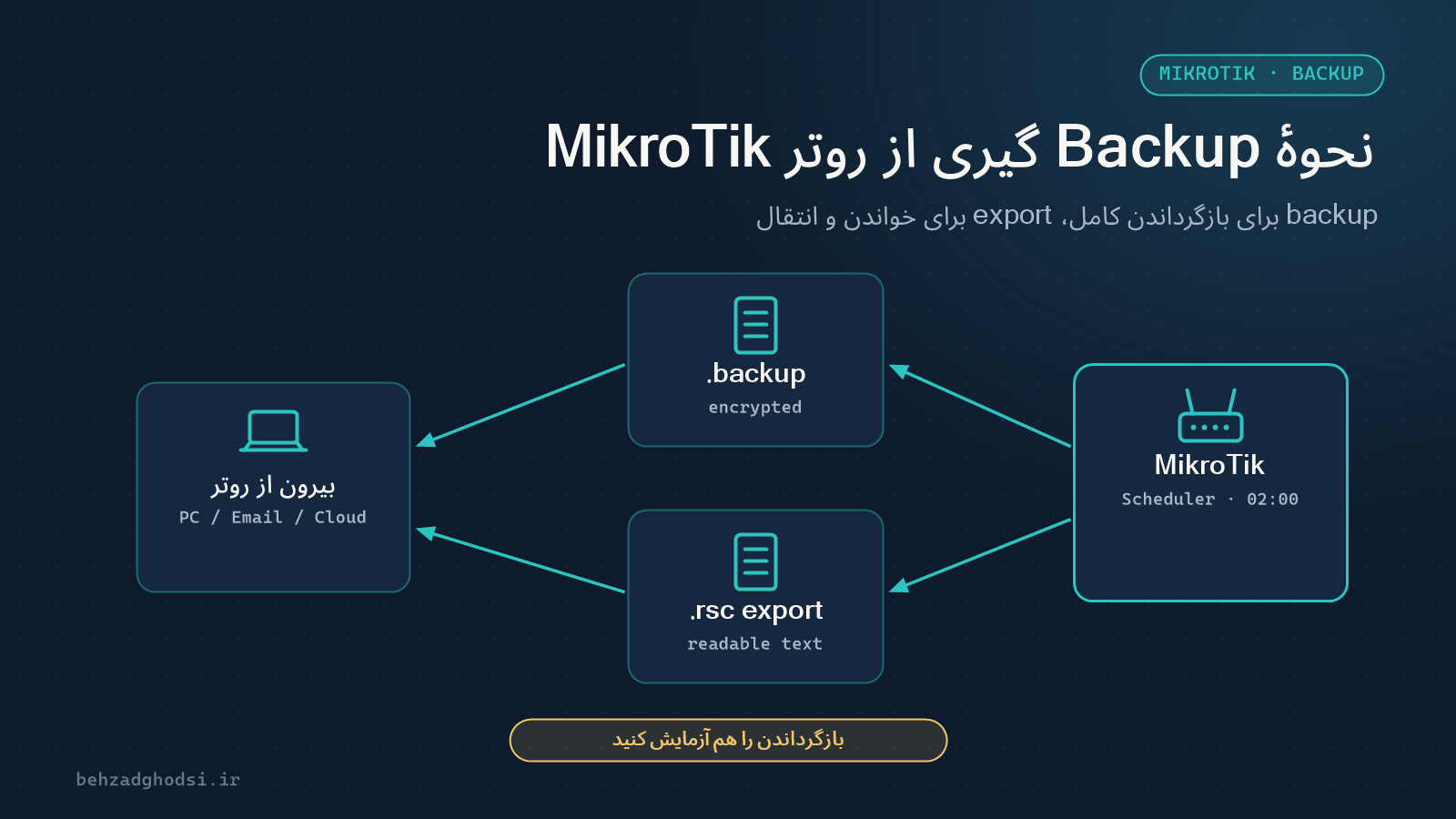 نحوهٔ Backup گیری از روتر MikroTik