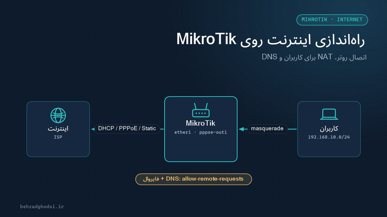 راه‌اندازی اینترنت روی روتر MikroTik