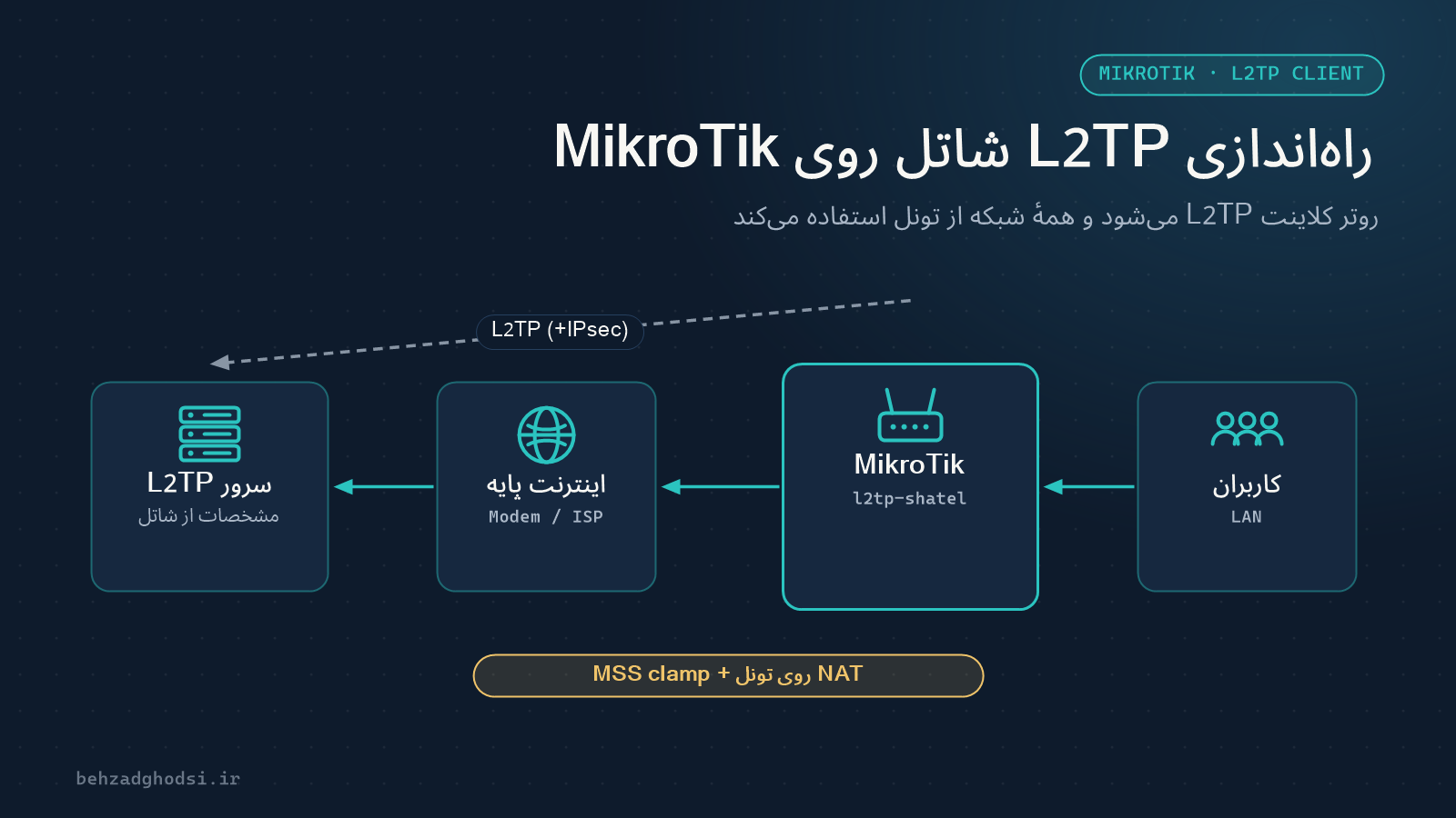 راه‌اندازی L2TP شاتل روی روتر MikroTik