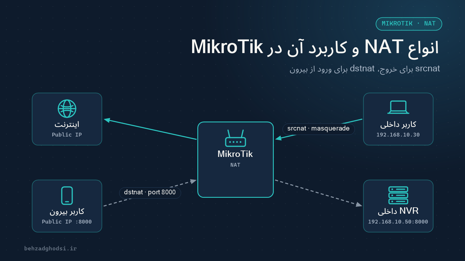 انواع NAT و کاربرد آن در MikroTik