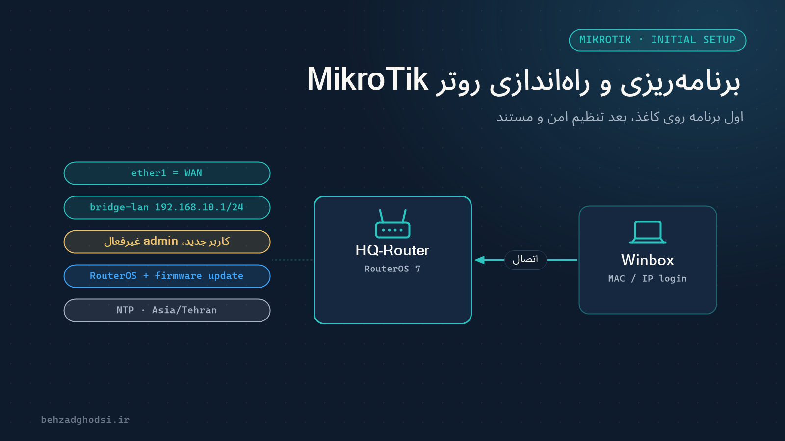 برنامه‌ریزی و راه‌اندازی اولیهٔ روتر MikroTik