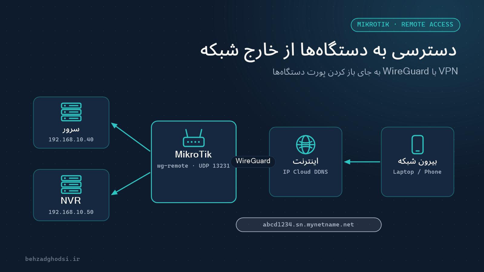 دسترسی به دستگاه‌های شبکه از خارج با MikroTik