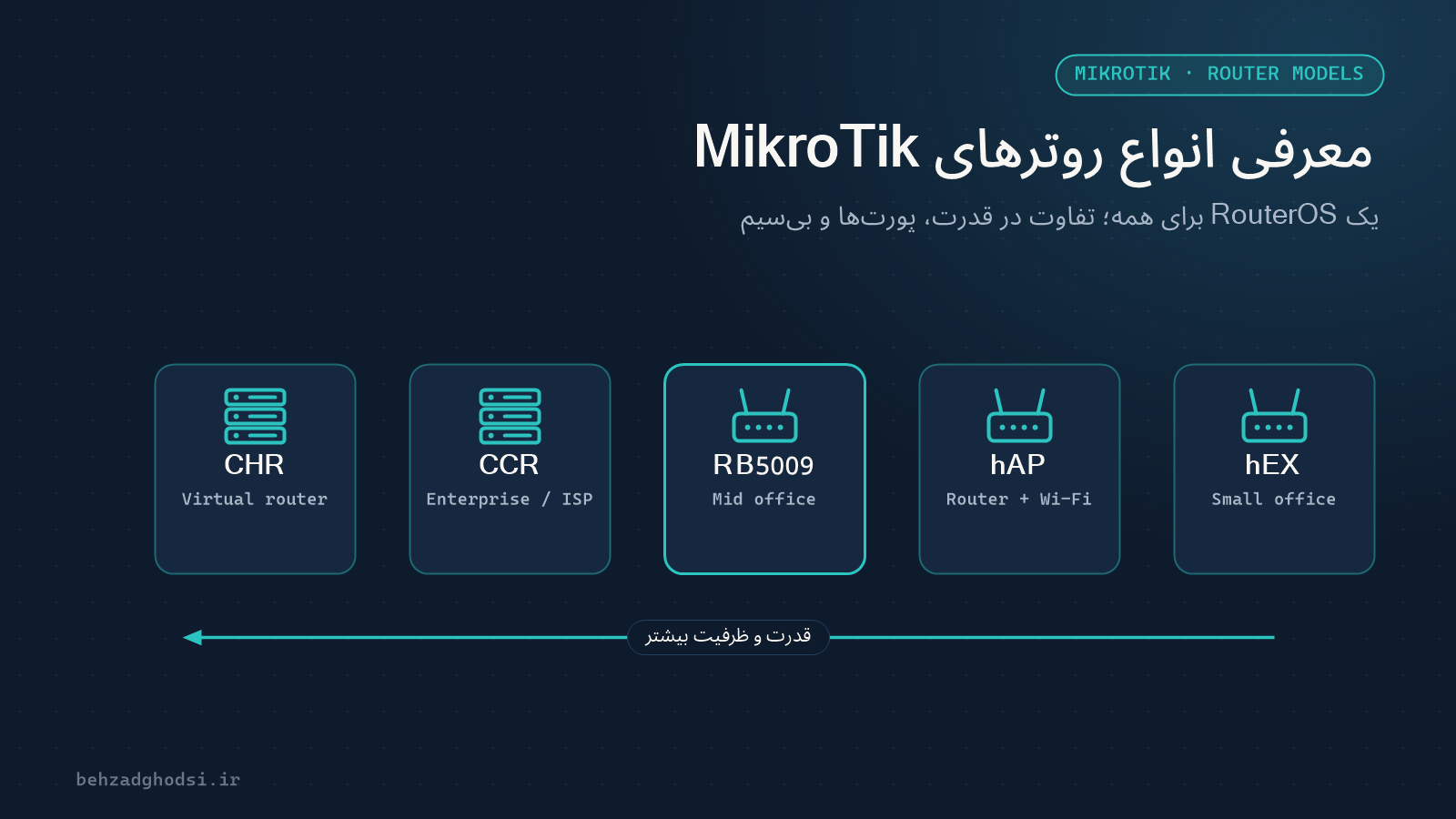 معرفی انواع روترهای MikroTik و انتخاب مدل مناسب