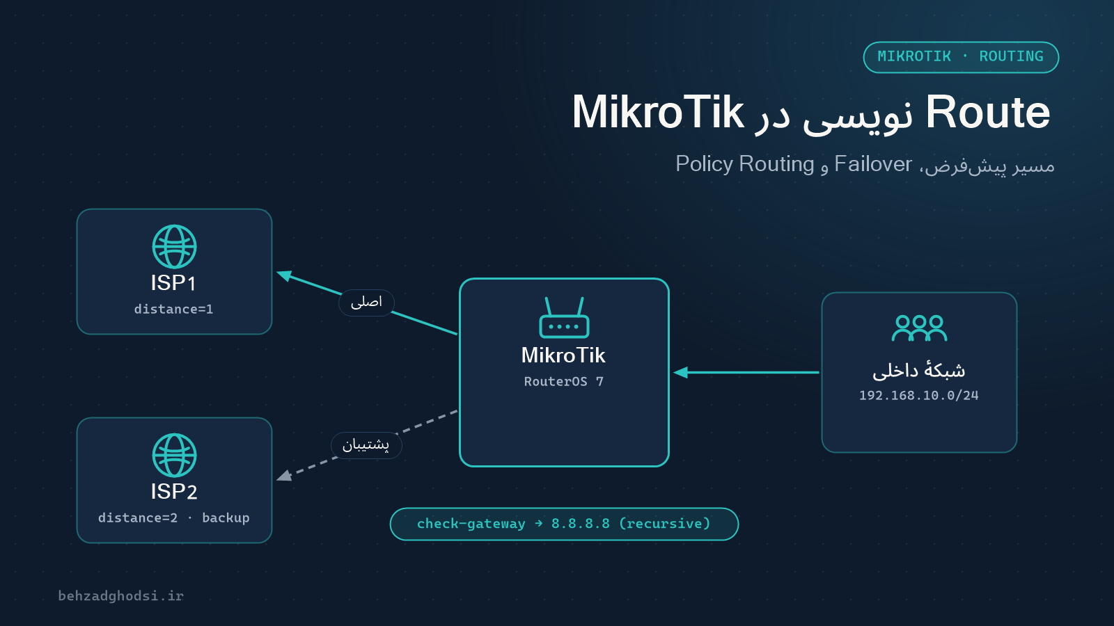 Route نویسی در MikroTik؛ از مسیر ساده تا دو خط اینترنت
