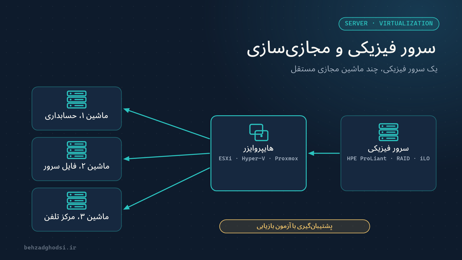 سرور فیزیکی و مجازی‌سازی؛ از انتخاب سرور تا راه‌اندازی ماشین مجازی