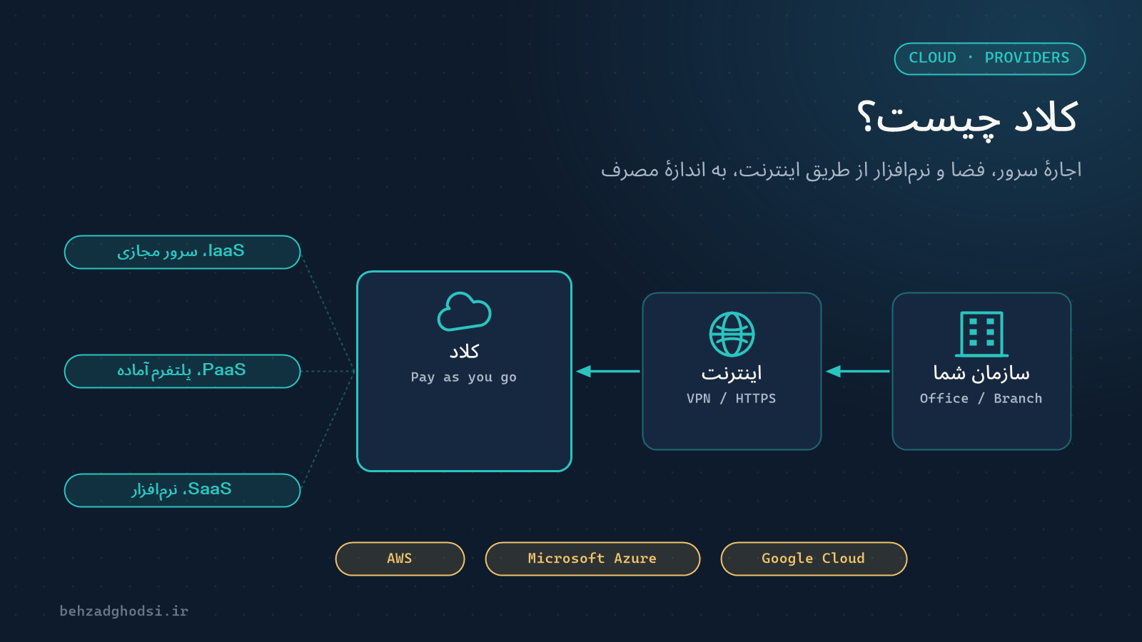 کلاد چیست؟ معرفی برترین شرکت‌های ارائه‌دهندهٔ خدمات ابری دنیا