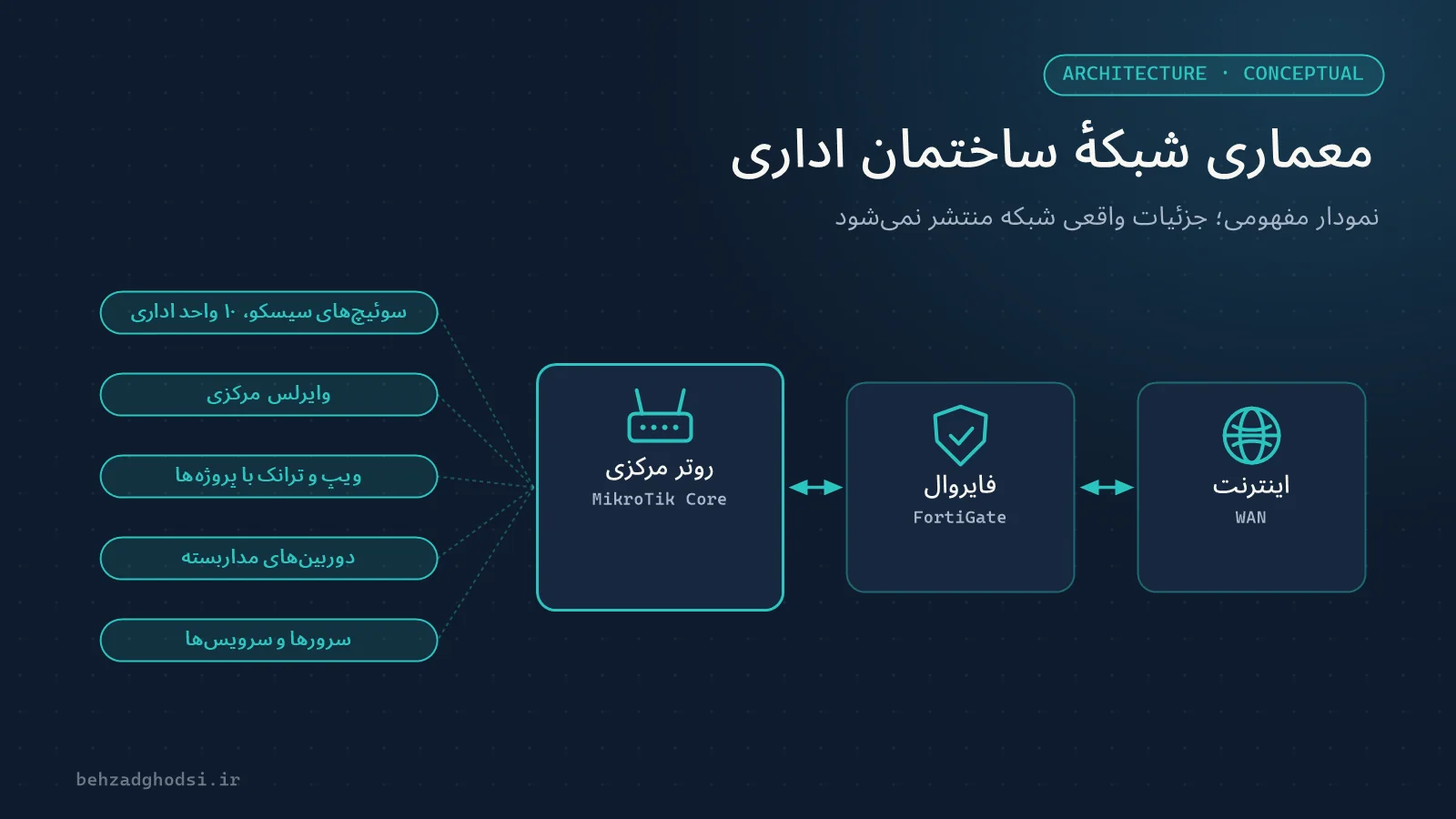 نمودار مفهومی معماری طراحی و اجرای زیرساخت IT ساختمان جدید شرکت انرژی گستران متحد
