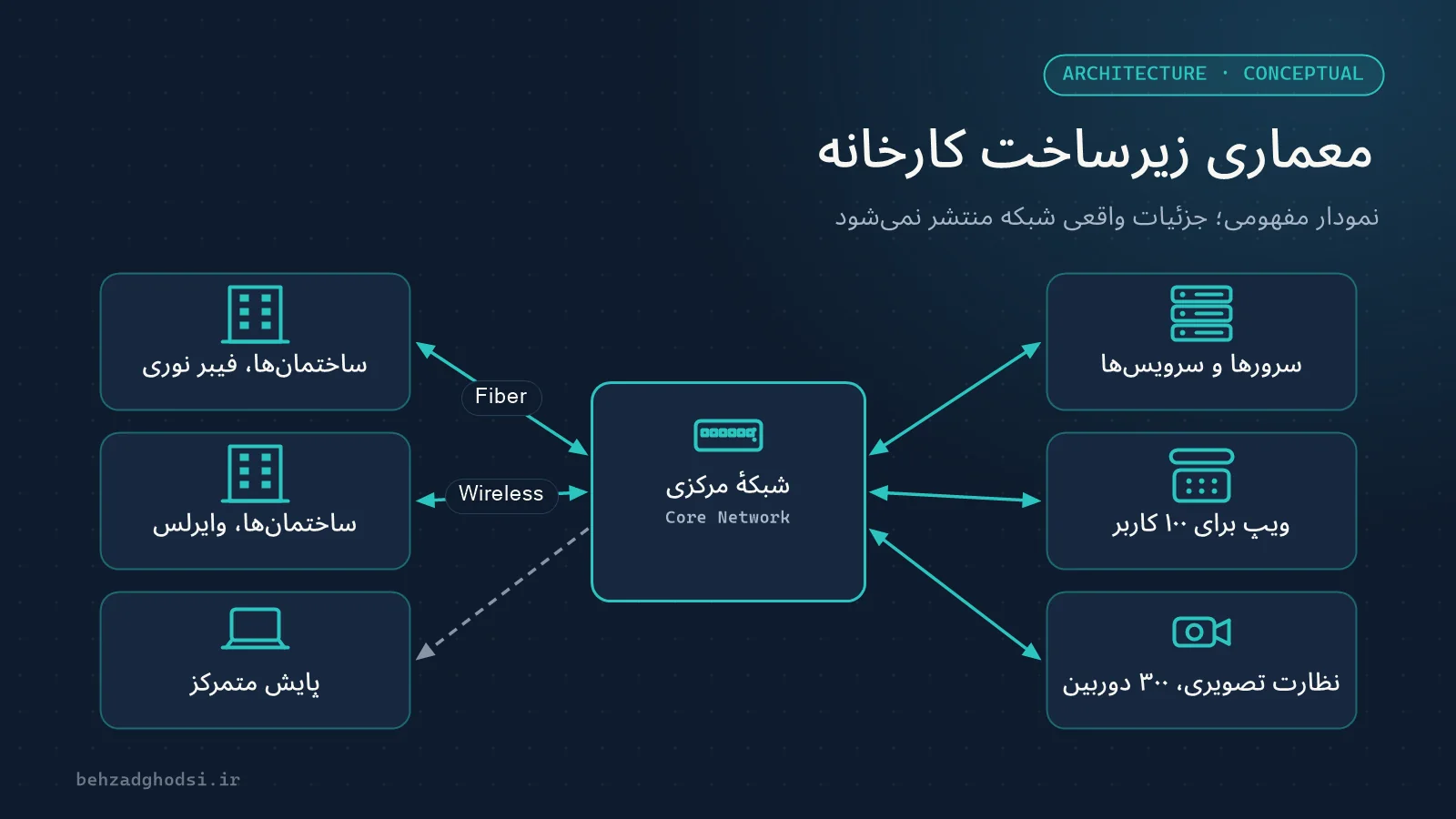 نمودار مفهومی معماری طراحی و اجرای زیرساخت IT کارخانه تولید مواد اولیه فولاد